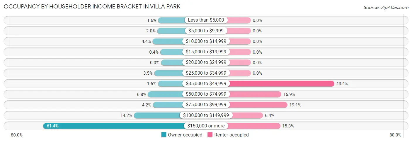 Occupancy by Householder Income Bracket in Villa Park