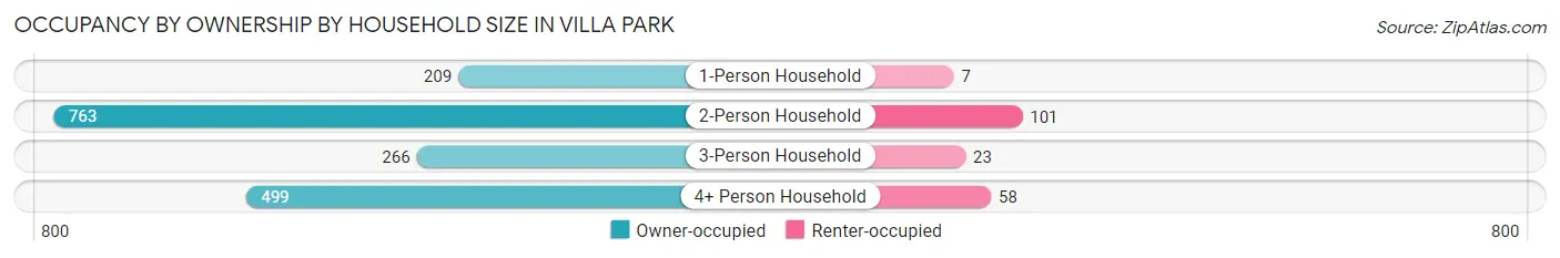 Occupancy by Ownership by Household Size in Villa Park