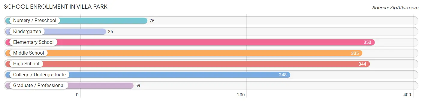 School Enrollment in Villa Park