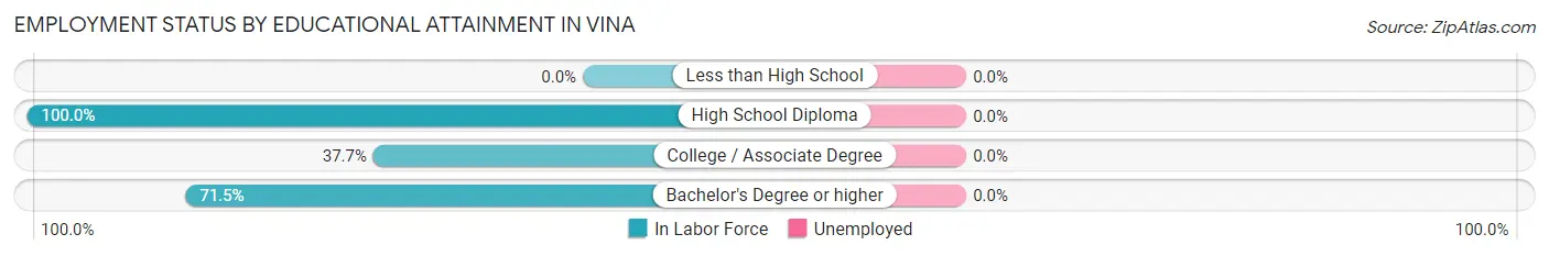 Employment Status by Educational Attainment in Vina