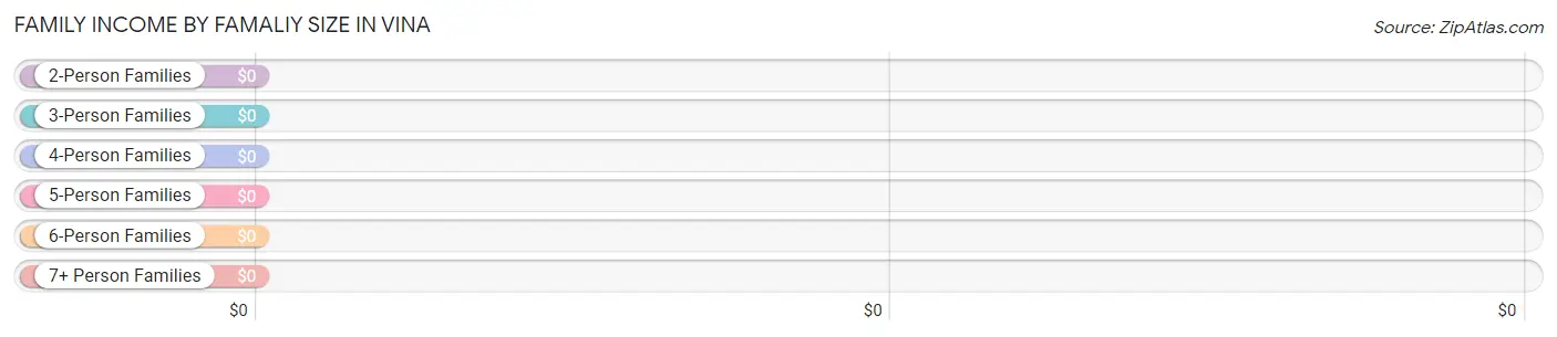 Family Income by Famaliy Size in Vina