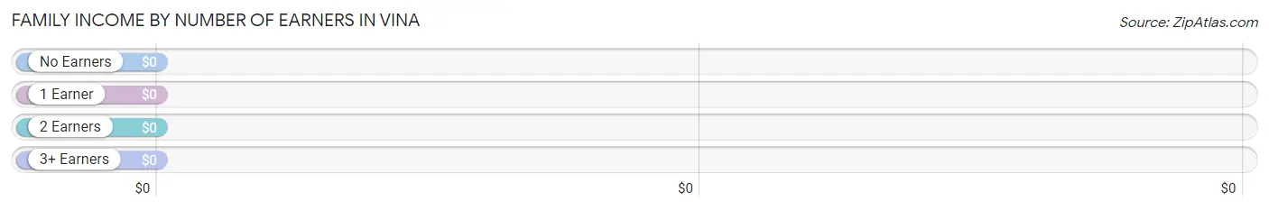 Family Income by Number of Earners in Vina