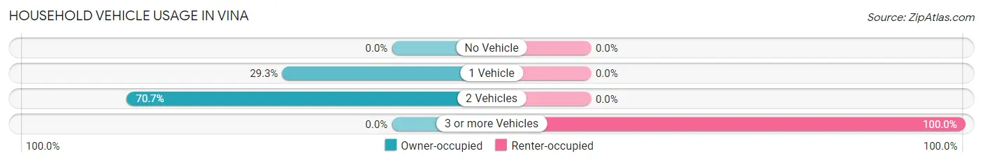 Household Vehicle Usage in Vina