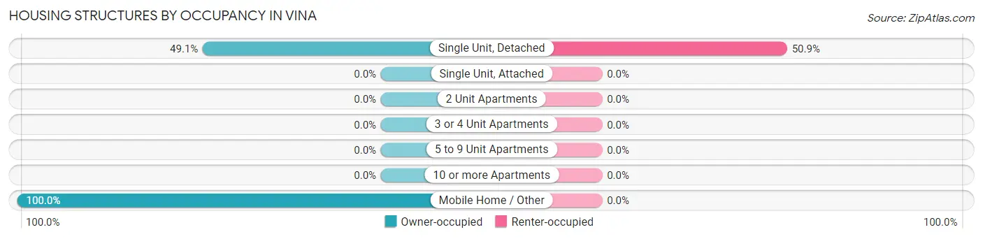 Housing Structures by Occupancy in Vina