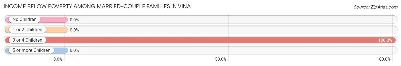 Income Below Poverty Among Married-Couple Families in Vina