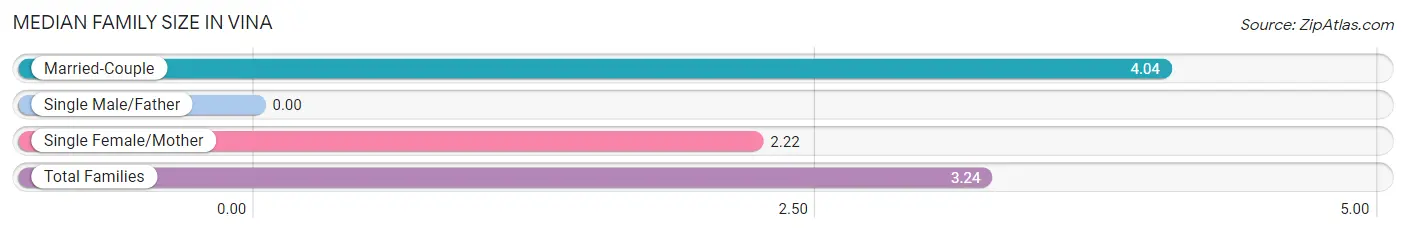 Median Family Size in Vina