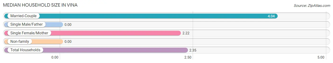 Median Household Size in Vina