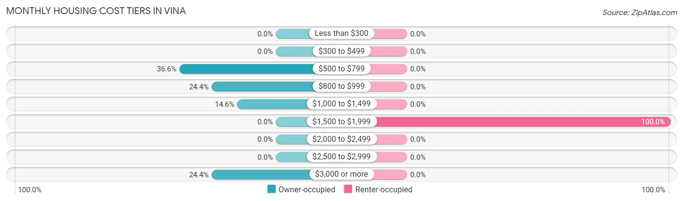 Monthly Housing Cost Tiers in Vina