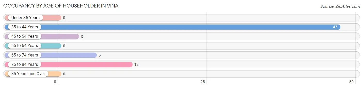 Occupancy by Age of Householder in Vina