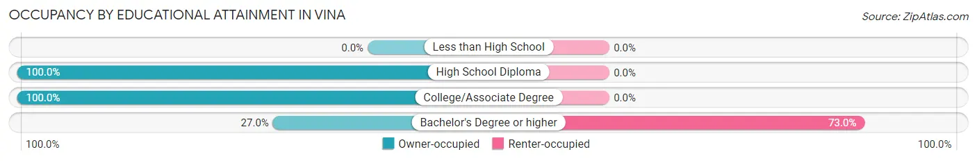 Occupancy by Educational Attainment in Vina