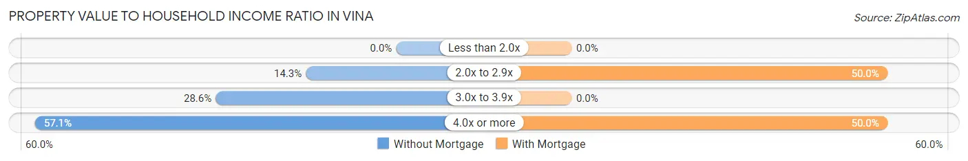 Property Value to Household Income Ratio in Vina