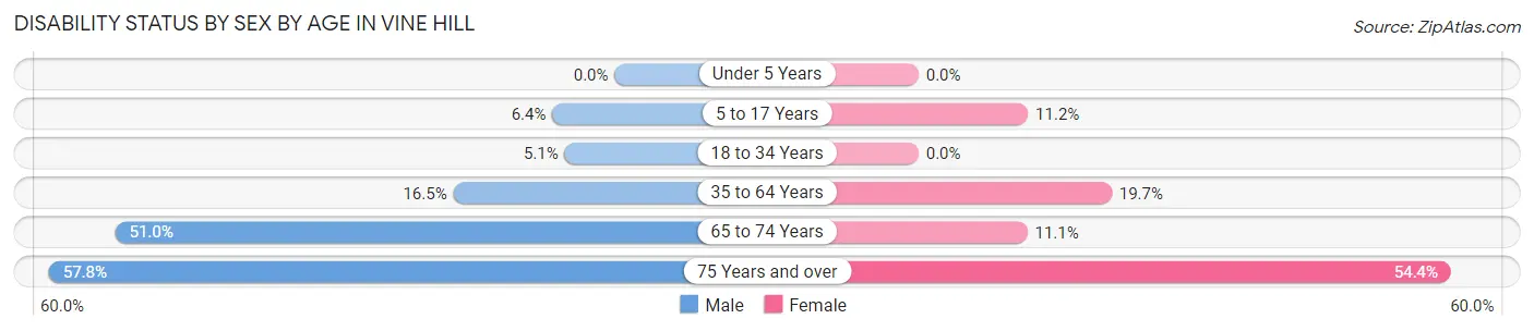 Disability Status by Sex by Age in Vine Hill