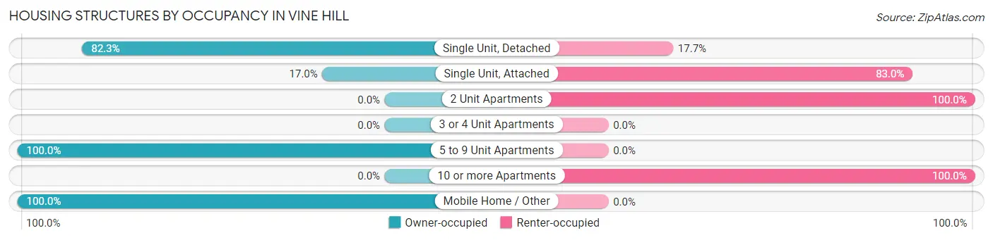Housing Structures by Occupancy in Vine Hill