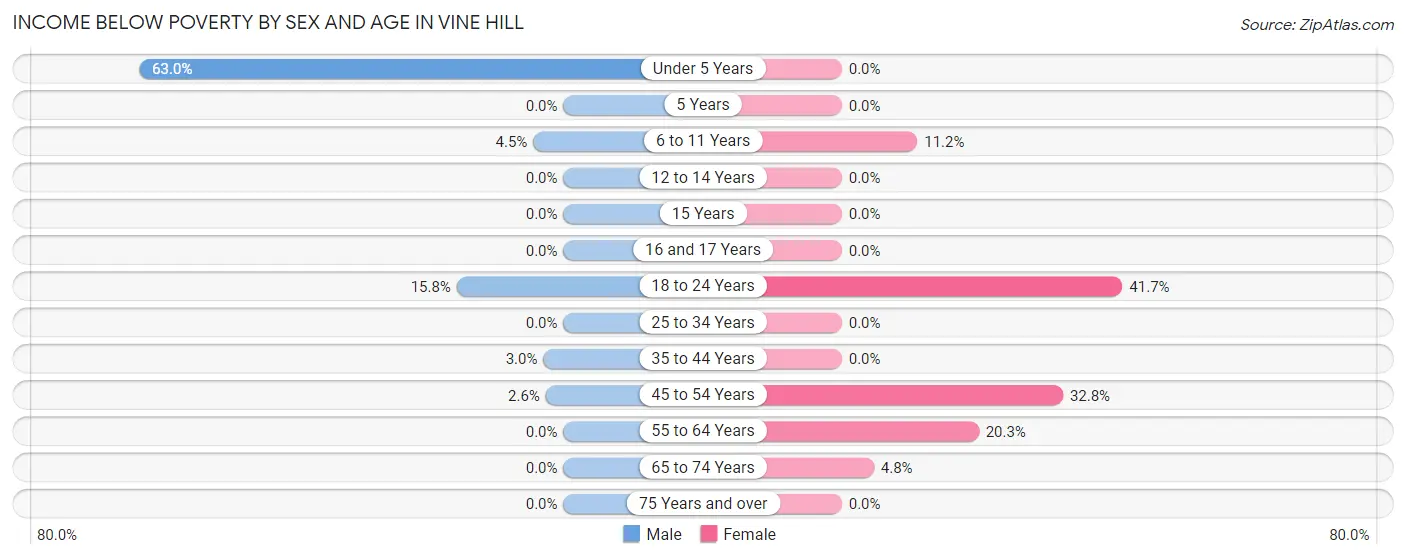 Income Below Poverty by Sex and Age in Vine Hill
