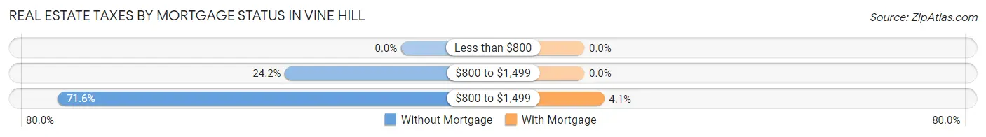 Real Estate Taxes by Mortgage Status in Vine Hill