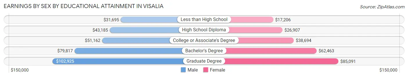 Earnings by Sex by Educational Attainment in Visalia