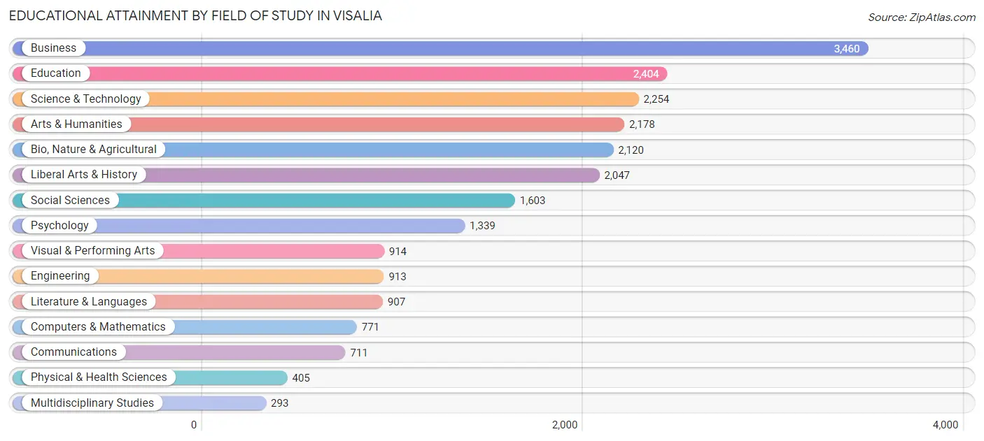 Educational Attainment by Field of Study in Visalia