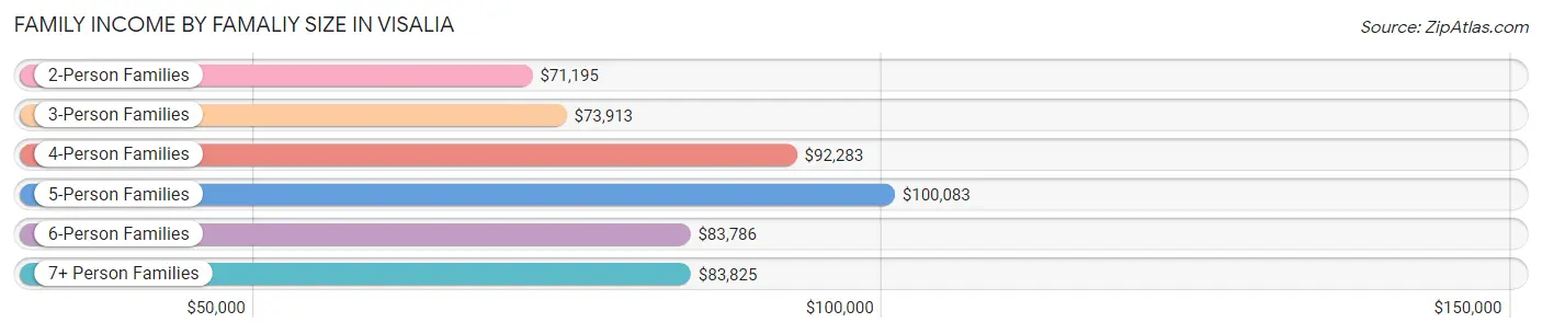 Family Income by Famaliy Size in Visalia