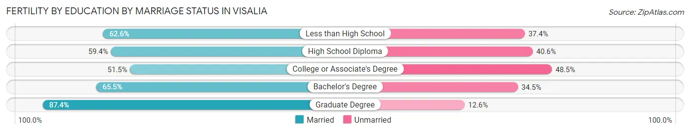 Female Fertility by Education by Marriage Status in Visalia