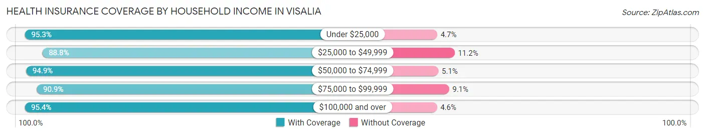 Health Insurance Coverage by Household Income in Visalia