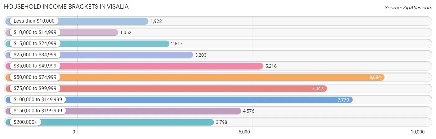 Household Income Brackets in Visalia