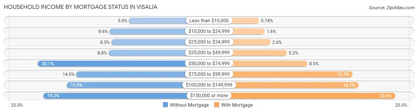 Household Income by Mortgage Status in Visalia