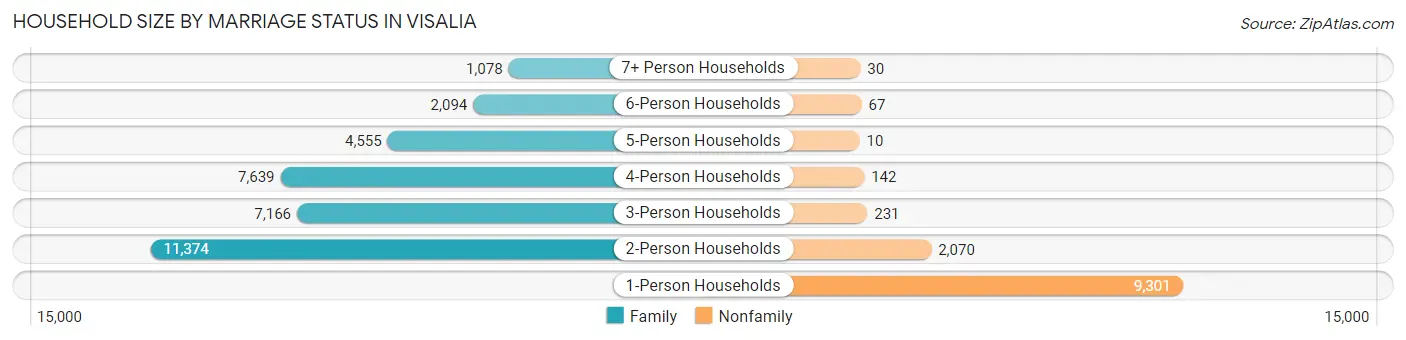 Household Size by Marriage Status in Visalia