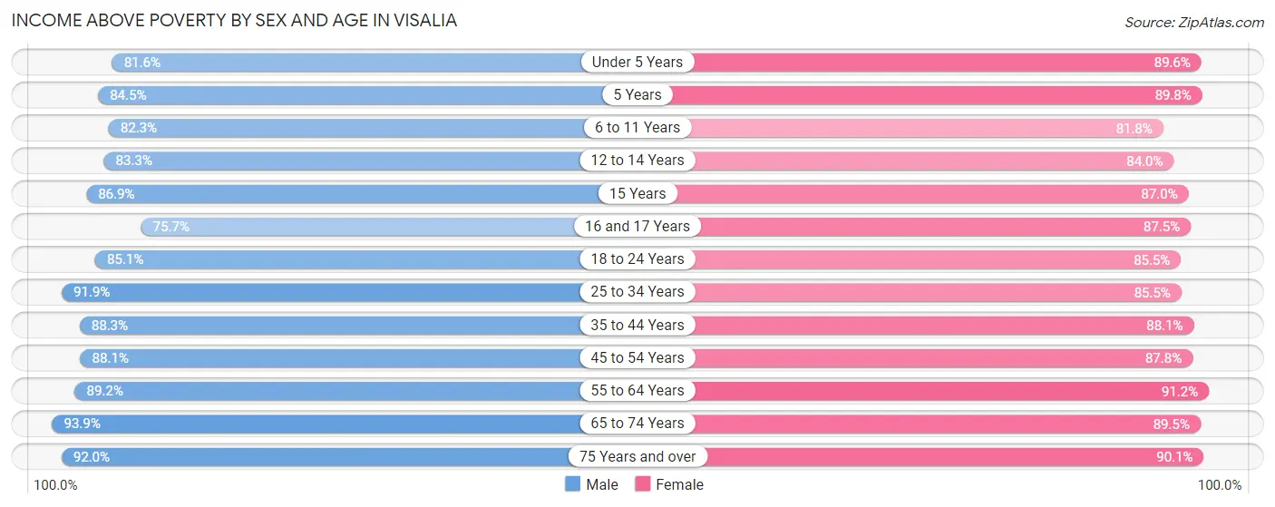 Income Above Poverty by Sex and Age in Visalia