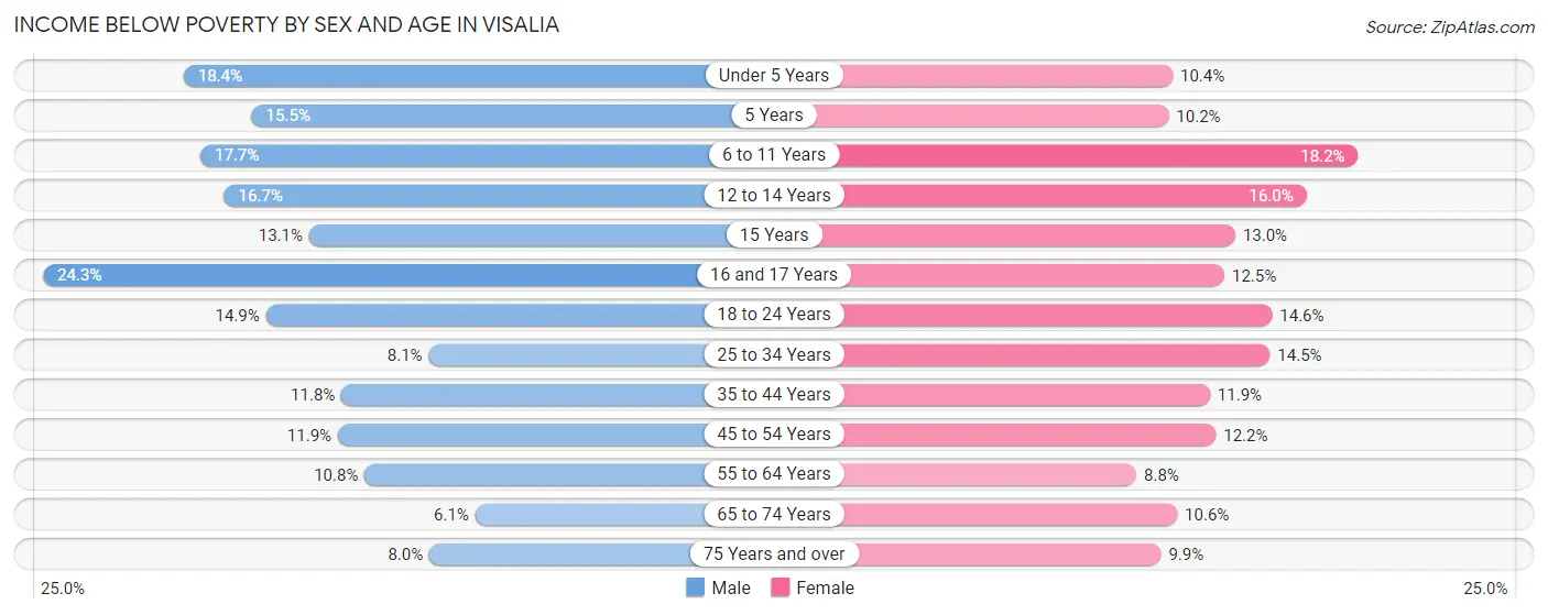 Income Below Poverty by Sex and Age in Visalia