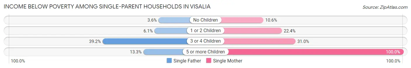 Income Below Poverty Among Single-Parent Households in Visalia