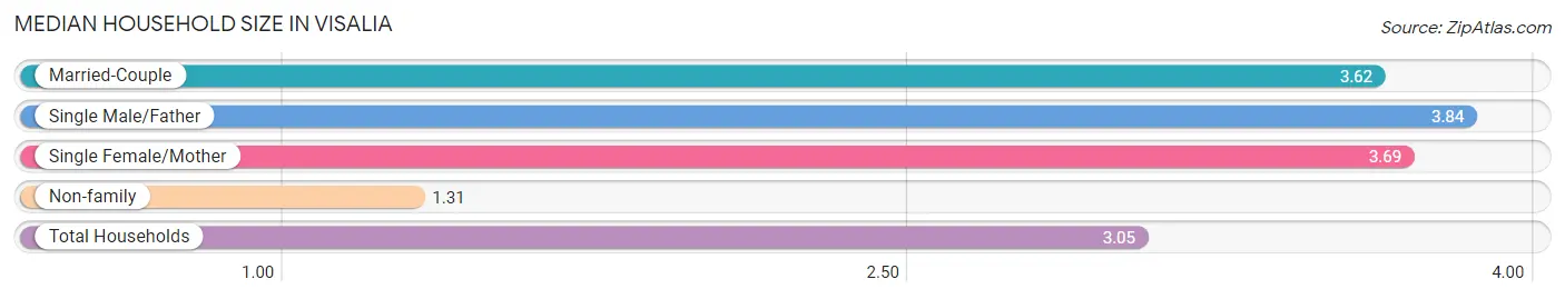 Median Household Size in Visalia