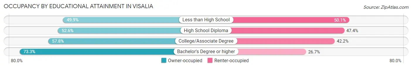 Occupancy by Educational Attainment in Visalia