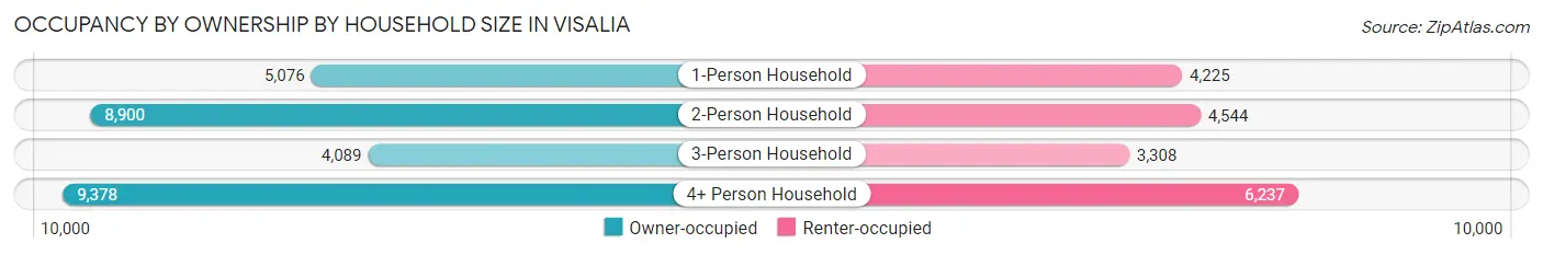 Occupancy by Ownership by Household Size in Visalia