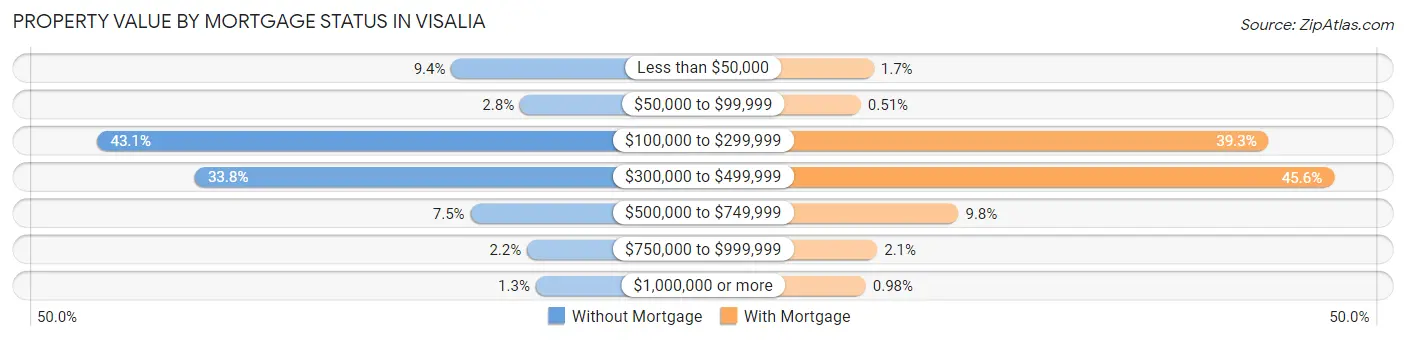 Property Value by Mortgage Status in Visalia