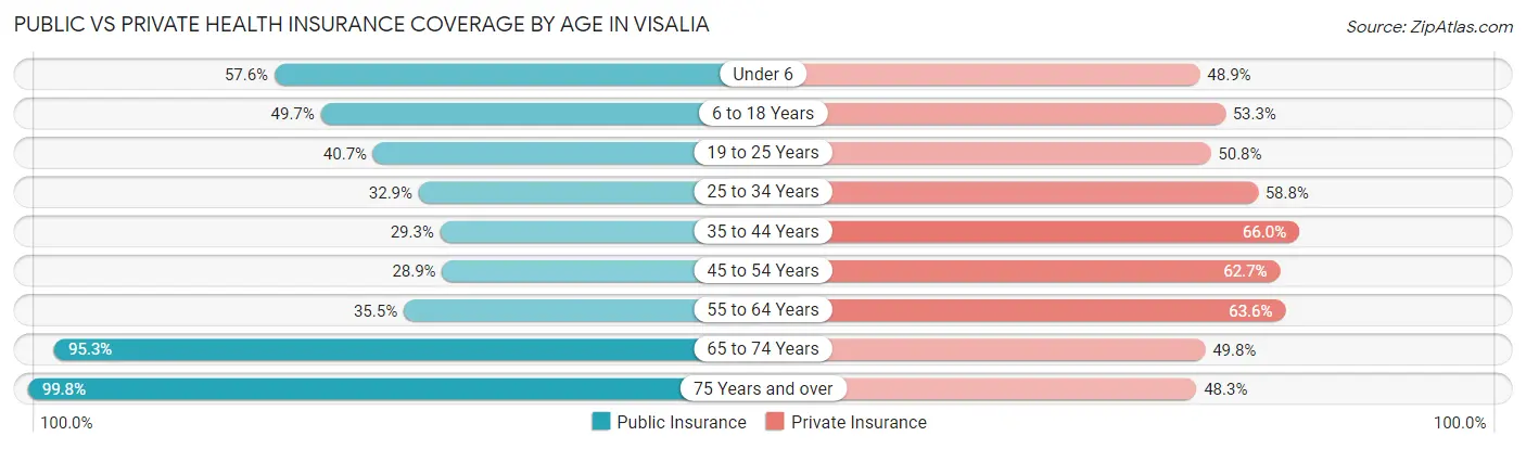 Public vs Private Health Insurance Coverage by Age in Visalia