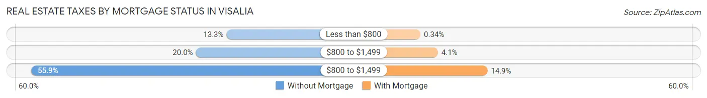 Real Estate Taxes by Mortgage Status in Visalia