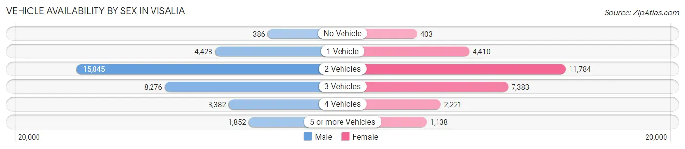 Vehicle Availability by Sex in Visalia