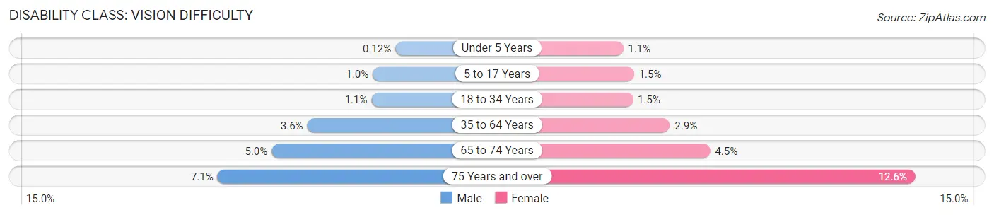 Disability in Visalia: <span>Vision Difficulty</span>