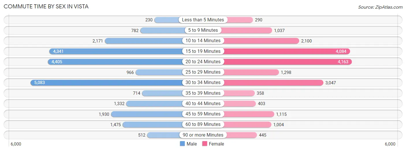 Commute Time by Sex in Vista