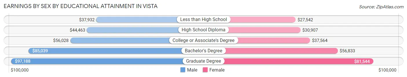 Earnings by Sex by Educational Attainment in Vista