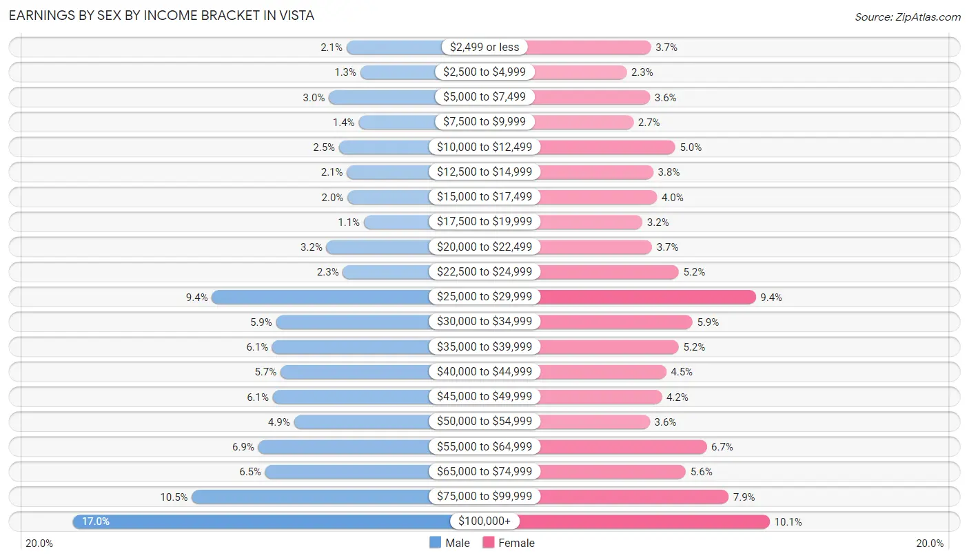 Earnings by Sex by Income Bracket in Vista