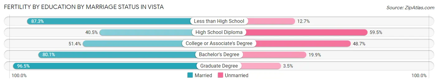 Female Fertility by Education by Marriage Status in Vista