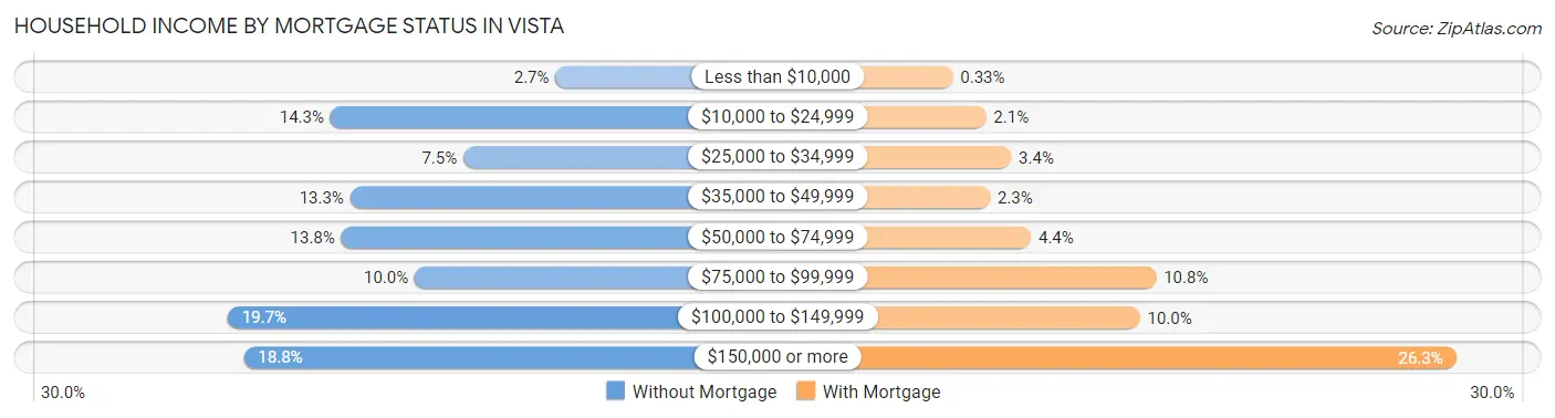 Household Income by Mortgage Status in Vista