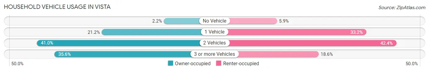 Household Vehicle Usage in Vista