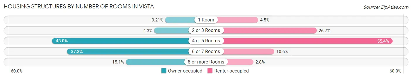 Housing Structures by Number of Rooms in Vista