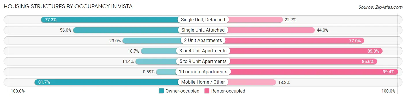 Housing Structures by Occupancy in Vista