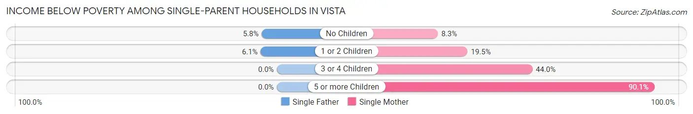 Income Below Poverty Among Single-Parent Households in Vista