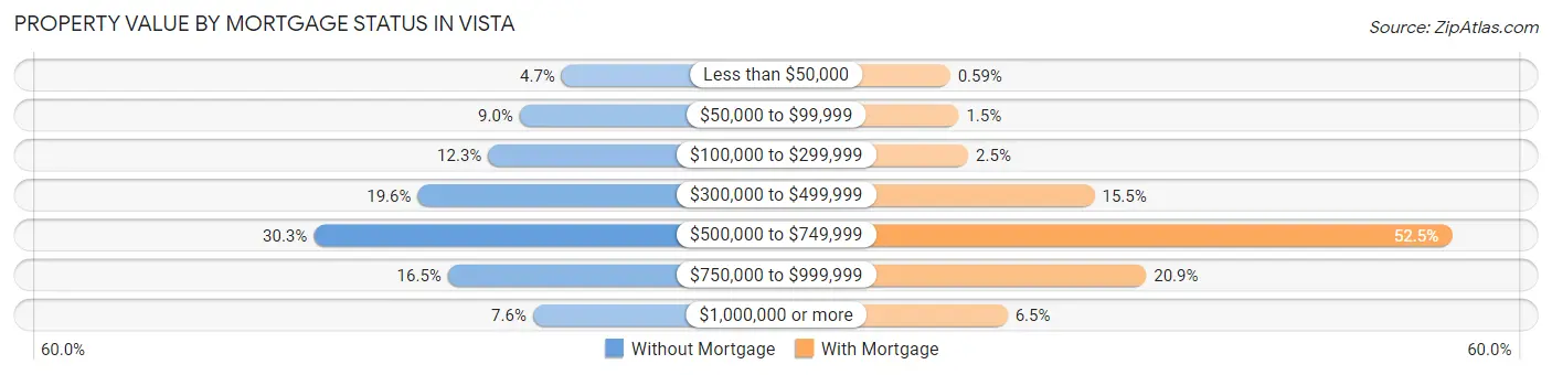 Property Value by Mortgage Status in Vista