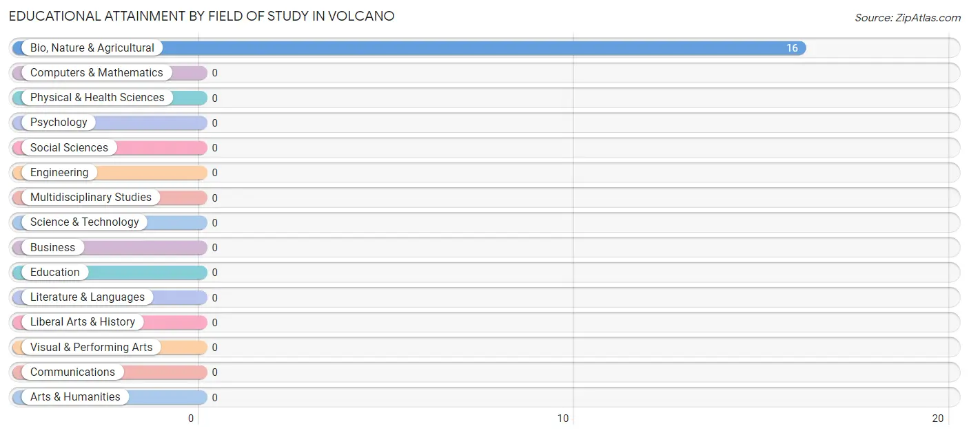 Educational Attainment by Field of Study in Volcano