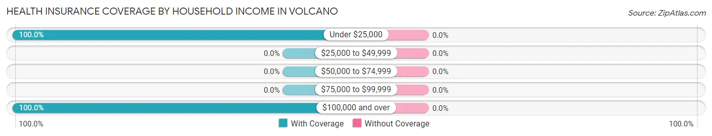 Health Insurance Coverage by Household Income in Volcano